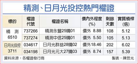 精測日月光 營運逐步回升 證券 工商時報