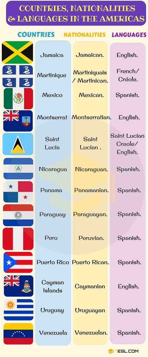 List Of Countries And Nationalities List Of Languages • 7esl South American Countries