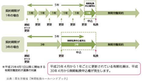 無期転換ルールって何？ 労働問題のことなら弁護士鈴木悠太