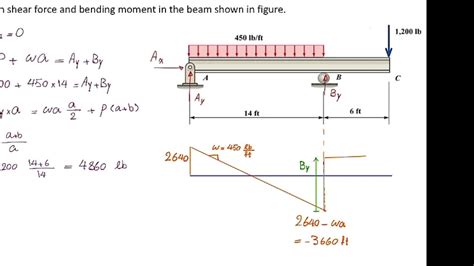 Shear Moment Diagrams Examples