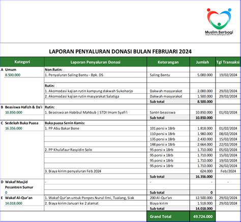 Laporan Penyaluran Donasi Muslim Berbagi Februari 2024