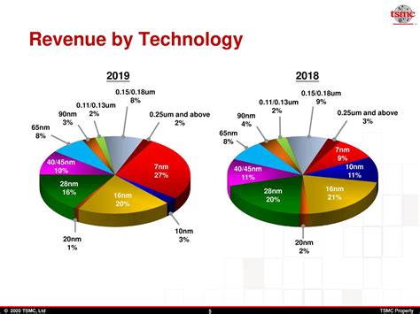 Taiwan Semiconductor Manufacturing Company Limited 2019 Q4 Results