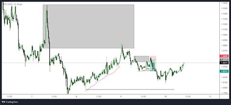 Bingx Ape Usdt Chart Image Tradingview