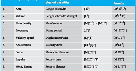 Physics Formula With Dimensions - Physics Info