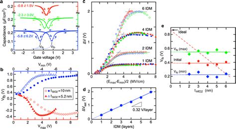 Hysteresis C V Characteristics Of Hfo Sio Idm Mos Capacitors A