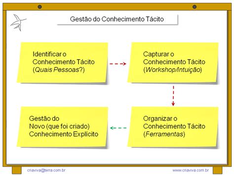 Facilitador De Workshop De Inova O Processo De Gest O Do Conhecimento