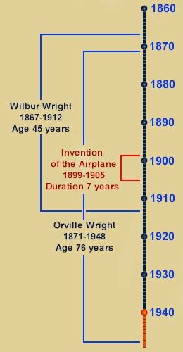 The Wright Timeline