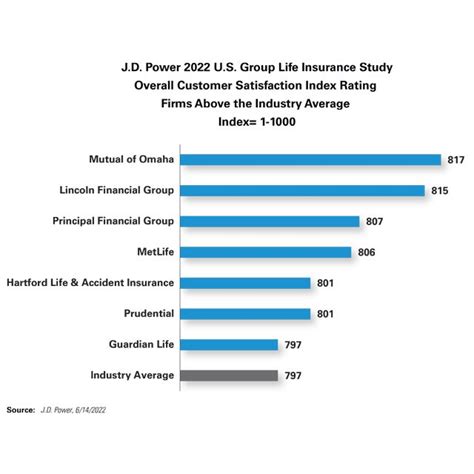 Cool J D Power Best Insurance Companies 2022 2023 Ideas Insurance Gallery