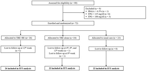 Nutrients Free Full Text Efficacy Of Time Restricted Eating And