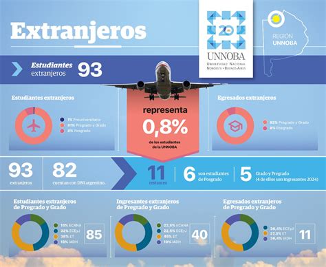 La Unnoba Consolida Su Matr Cula Y Crece El Inter S Por Las Carreras