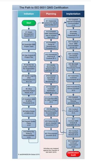 Infographic Path To Iso 90012015 Certification