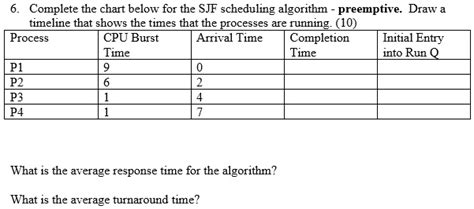 SOLVED Complete The Chart Below For The SJF Scheduling Algorithm