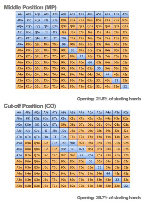 Texas Holdem Strategy Chart