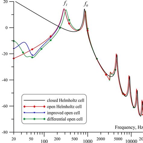 Simple Photoacoustic Helmholtz Cell For Gas Measurements Download