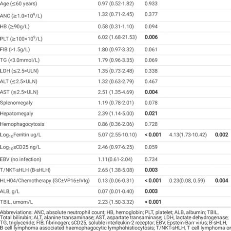 Univariate And Multivariate Analysis Of Predictors For 30 Days