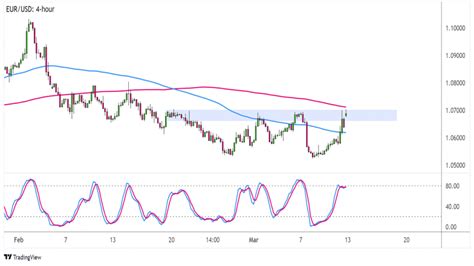 Forex Eur Usd Testuje Kl Ovou S R Z Nu Fxstreet Cz