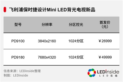 保时捷设计！飞利浦推出两款mini Led背光电视腾讯新闻