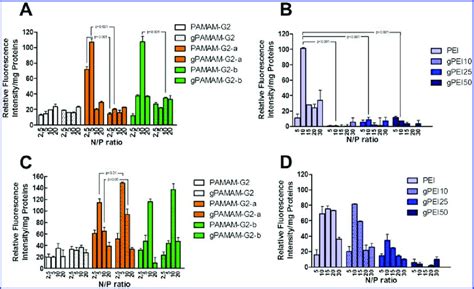 In Vitro Gene Transfection Efficiency Of The Pamam G And Pei Based