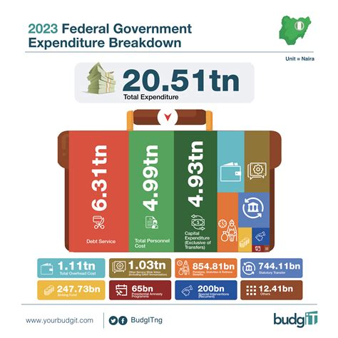 2023 Proposed Budget Framework BudgIT