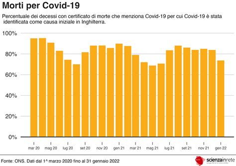 Morti Con E Per Covid Scienza In Rete