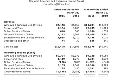 Microsoft Announces Strong Q3 Earnings Report, Revenue At $16.43 ...