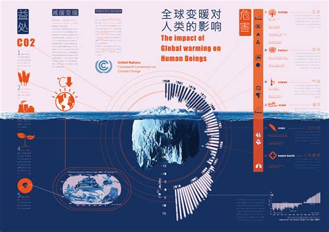 关于全球变暖的信息可视化长鹿lululu 站酷zcool