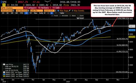 S P Dow Trading To New Session Lows