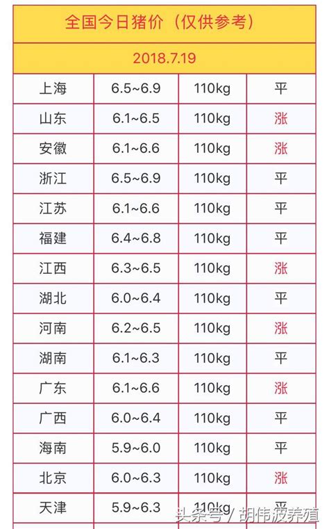 今日豬價｜全國各地今日2018719最新豬價 每日頭條