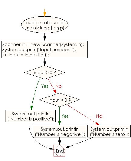 Java: Get a number and check it is positive or negative