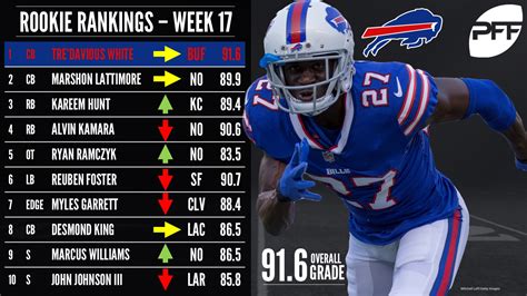 2017 Nfl Rookie Rankings Through Week 17