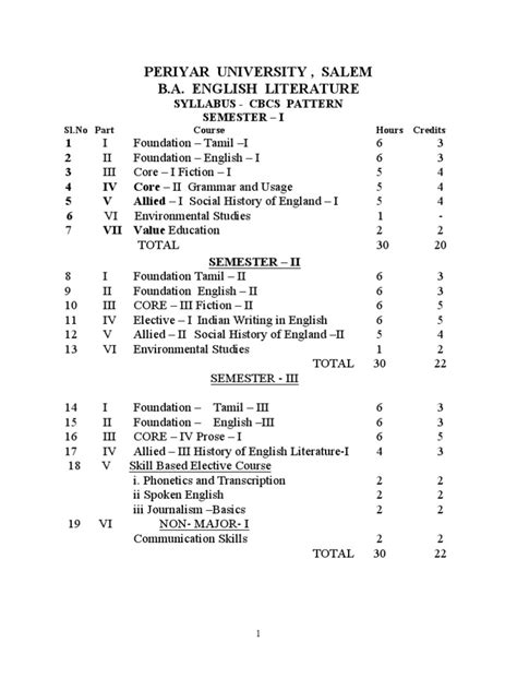 Ba English Syllabus | English Grammar | Linguistics