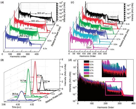 a The harmonic spectra generated by 9 þ 6 with the phase 2 varied