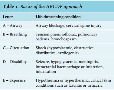 Abcde Model Of Primary Assessment