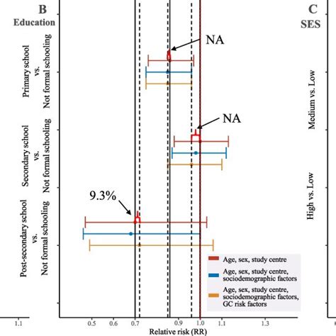 Relative Risks Of Sex A Education B Socioeconomic Status C For