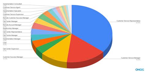 The Top Customer Service Job Titles With Descriptions Ongig Blog