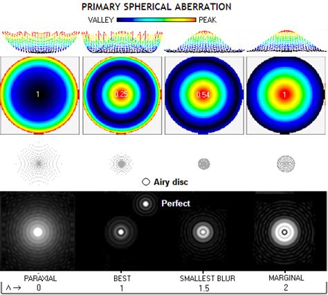 Lower Order Spherical Aberration Function Blur Size