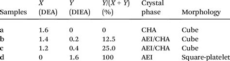 of DIEA content in the initial gels on the synthesis of intergrowth ...