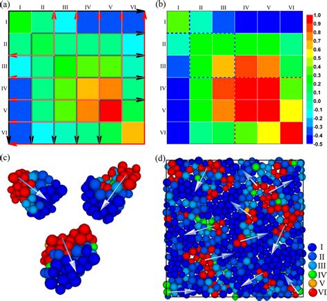 Gradient Atomic Packing Structure In Cu 64 Zr 36 Alloys Correlation