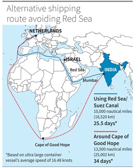 Red Sea Attacks Re­routing Of Ships To Push Up Cost Impact Indias