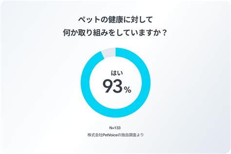 Petvoice、ペットの健康意識調査を発表。9割以上の飼い主がペットの健康に対する取り組みを意識的に実施している 〜111はいい医療の日