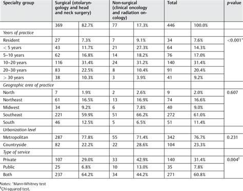 Demographics of physicians who answered the survey | Download ...