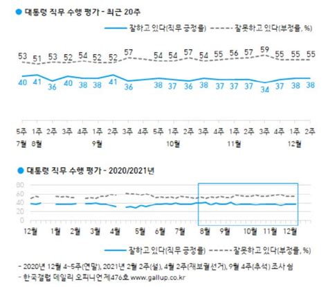 文대통령 지지율 38 횡보코로나 대처 평가↓ 갤럽 네이트 뉴스