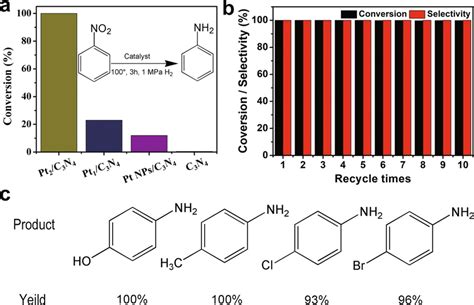 Hydrogenation Of Nitrobenzene A Catalytic Performance For The