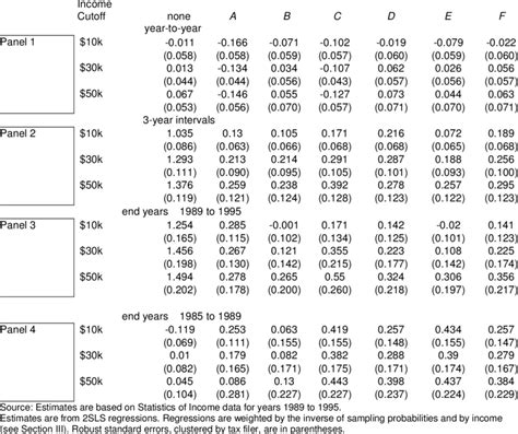 Income Weighted Gross Income Elasticity Estimates Without Adjacent Year Download Table