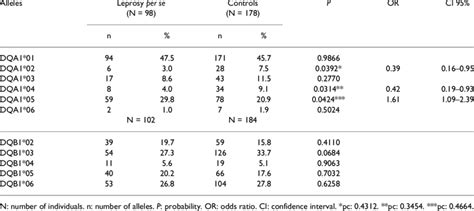 Frequencies Of HLA DQA1 E DQB1 Alleles In Leprosy Per Se Patients And