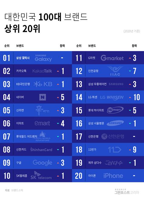 그래픽 2020년 대한민국 100대 브랜드 상위 20위삼성 갤럭시 1위