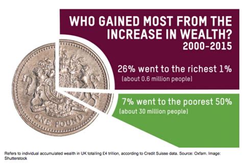 increase   uks wealth