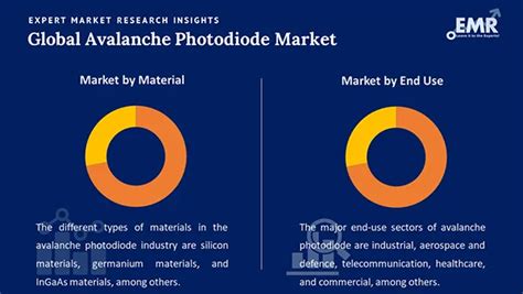 Avalanche Photodiode Market Size Share Report 2034