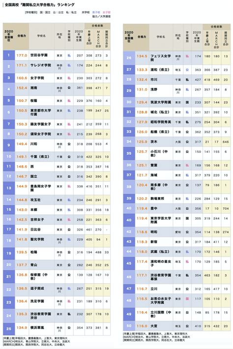 「全国高校 難関私立大学合格力」ランキング・ベスト50【2021年入試版】 宮崎教室 Miyajuku