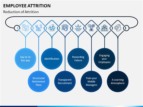 Employee Attrition Powerpoint And Google Slides Template Ppt Slides